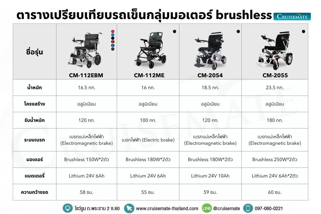 ตารางเปรียบเทียบกลุ่มมอเตอร์ brushless